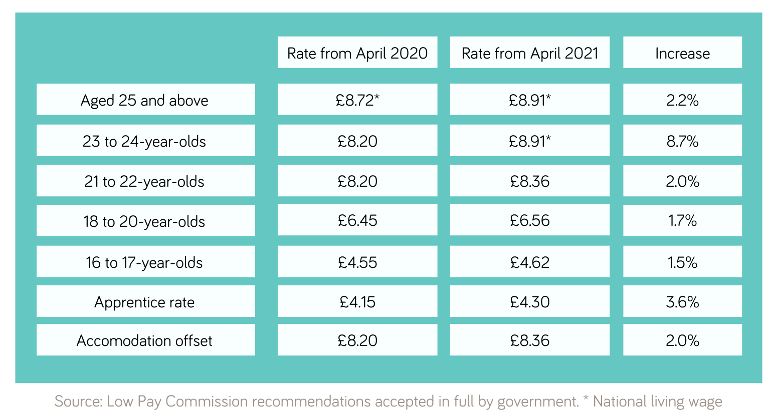 A Guide to the National Living Wage Increase Hive360